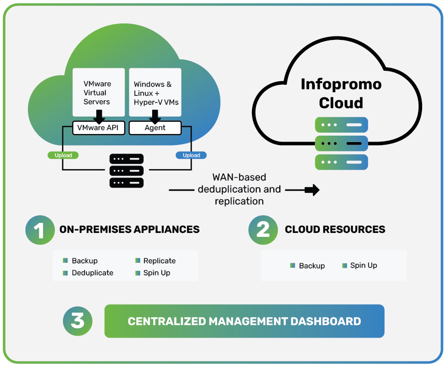 how disasater recovery as a service data backup solution work